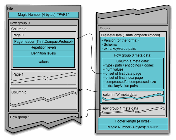 Apache Parquet file layout